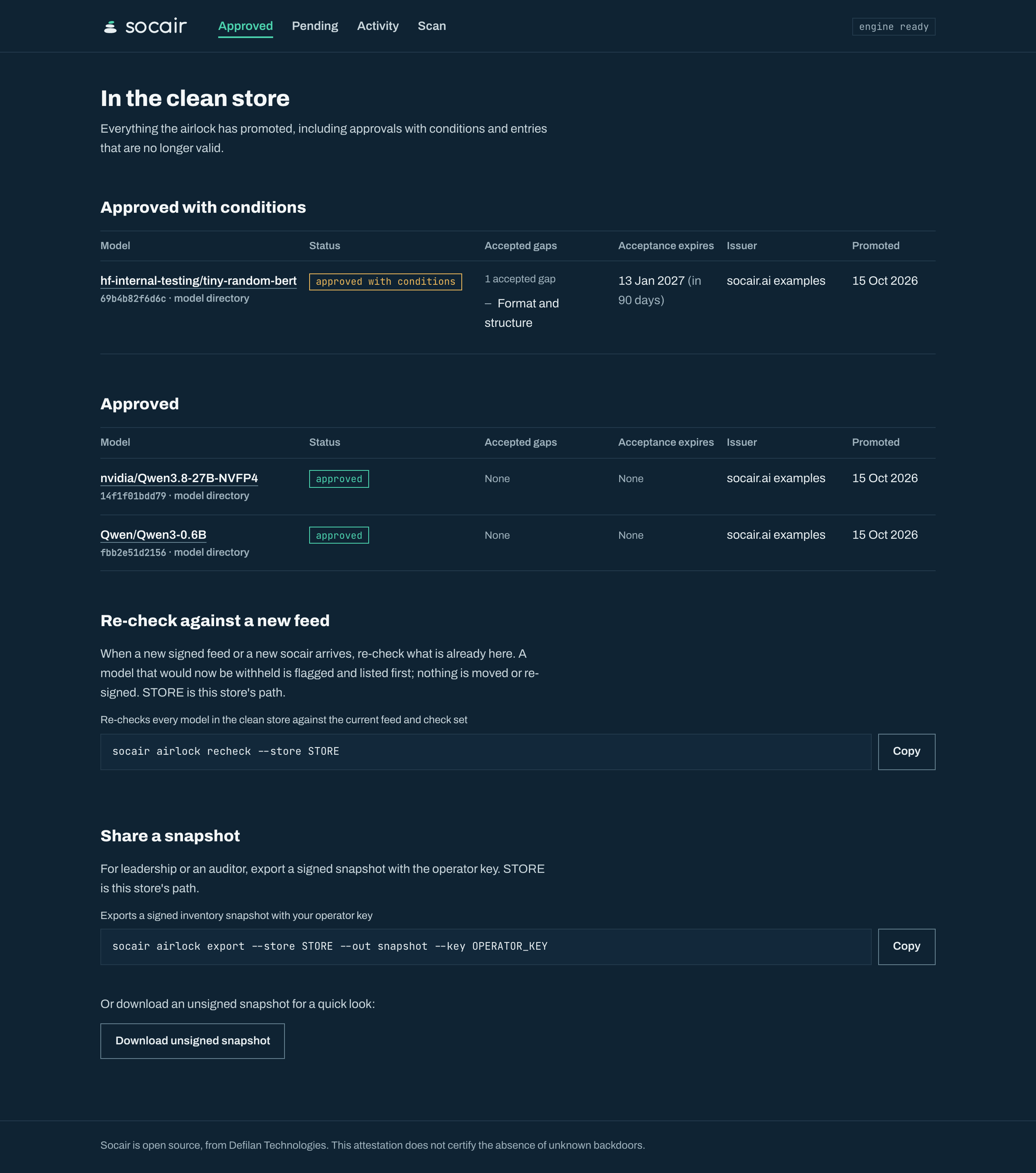 The console’s Approved page, headed “In the clean store”. Under “Approved with conditions”, hf-internal-testing/tiny-random-bert, a model directory, with the status “approved with conditions”, one accepted gap (Format and structure), an acceptance that expires on 13 Jan 2027, issuer socair.ai examples, promoted 15 Oct 2026. Under “Approved”, nvidia/Qwen3.8-27B-NVFP4 and Qwen/Qwen3-0.6B, each with the status “approved”, no accepted gaps, the same issuer and date. Below, a command to re-check the clean store against a new feed, a command to export a signed snapshot with the operator key, and a button to download an unsigned one.